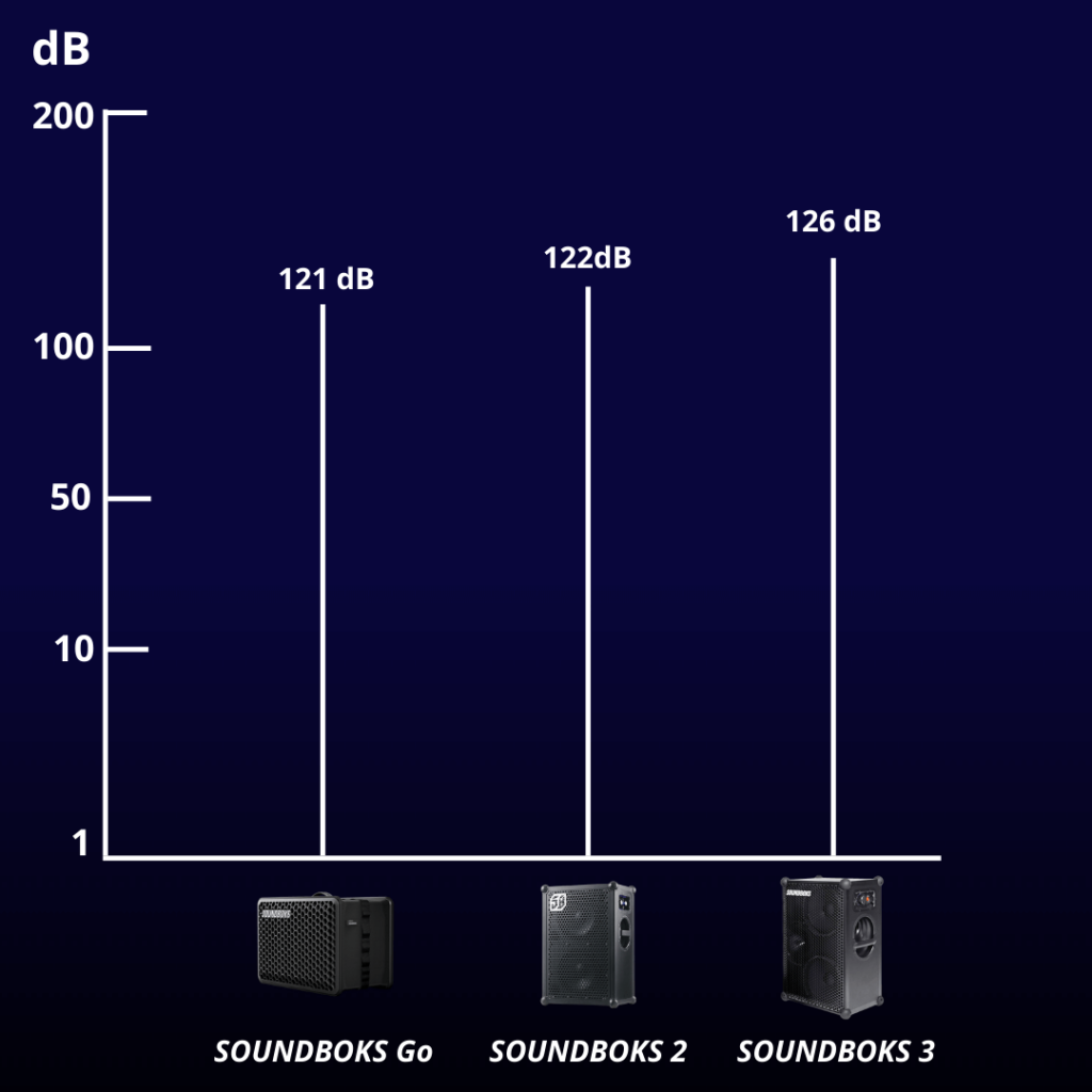 Soundboks 3 vs soundboks go volume